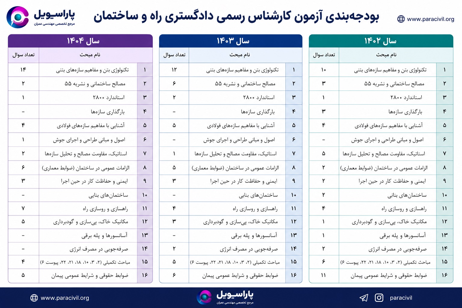 بودجه بندی آزمون کارشناس رسمی دادگستری راه و ساختمان